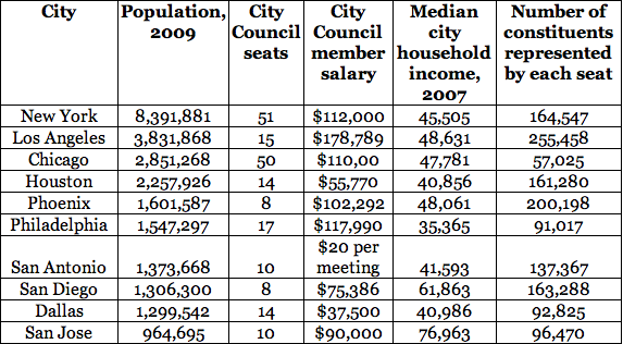 Should Chicago Cut the Size of its City Council? BGA Analysis Does ...